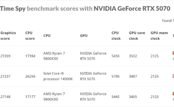 技嘉RTX 50系顯卡超頻表現亮眼 3DMark多項測試獲高分